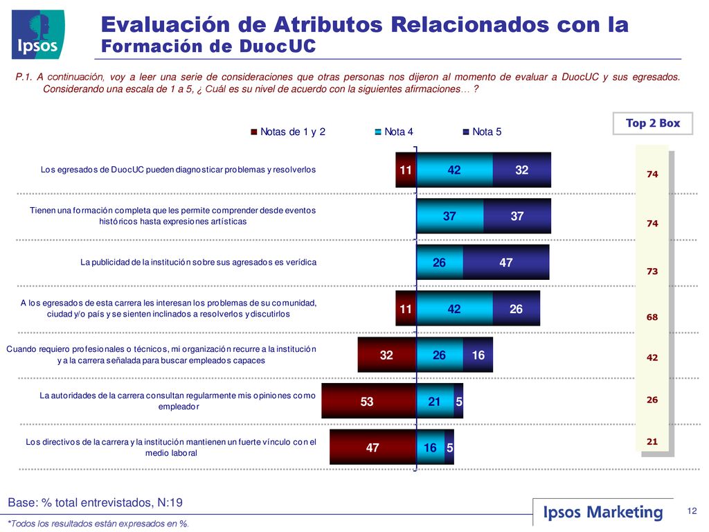 Evaluación de Atributos Relacionados con la Formación de DuocUC