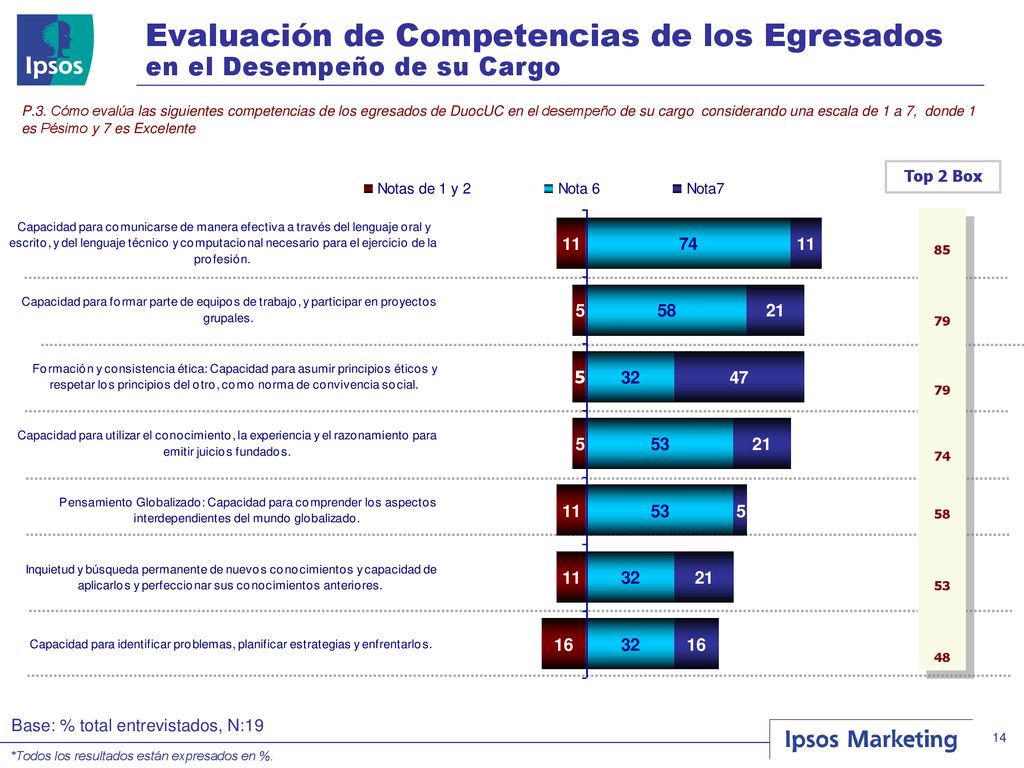 Evaluación de Competencias de los Egresados en el Desempeño de su Cargo