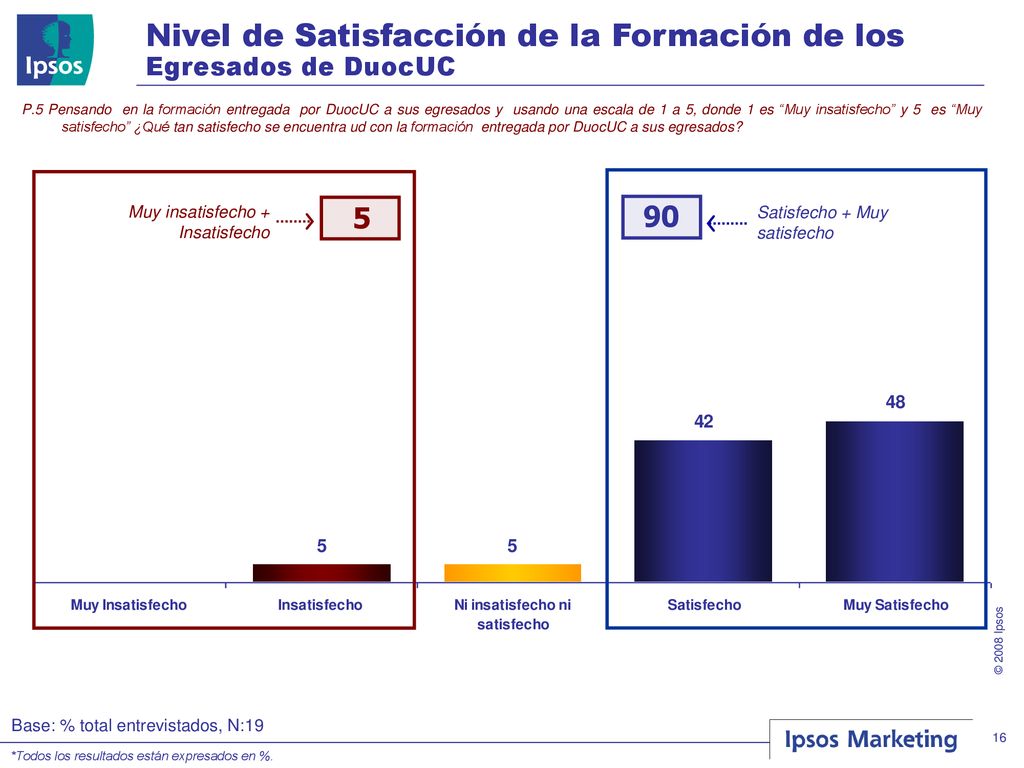Nivel de Satisfacción de la Formación de los Egresados de DuocUC