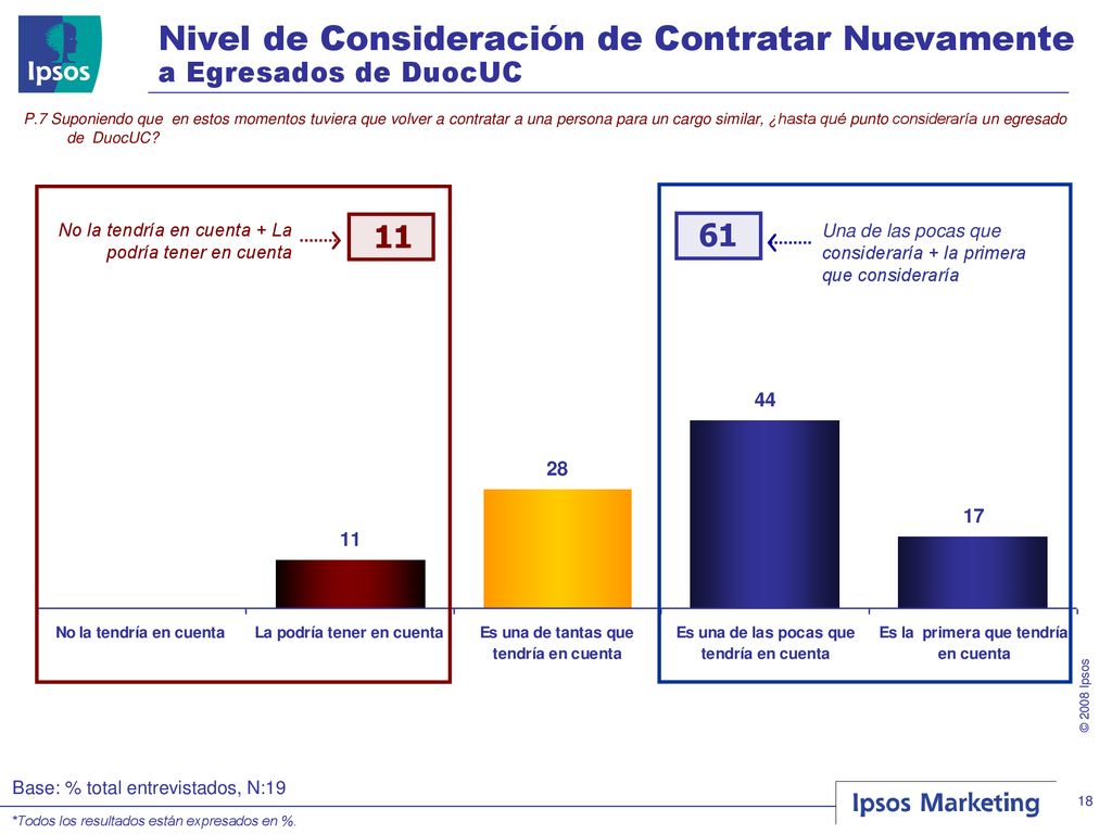 Nivel de Consideración de Contratar Nuevamente a Egresados de DuocUC