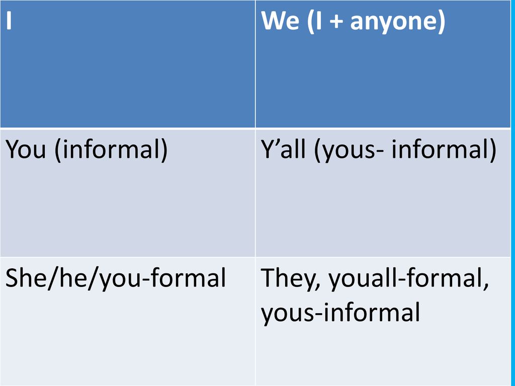 I We (I + anyone) You (informal) Y’all (yous- informal) She/he/you-formal.