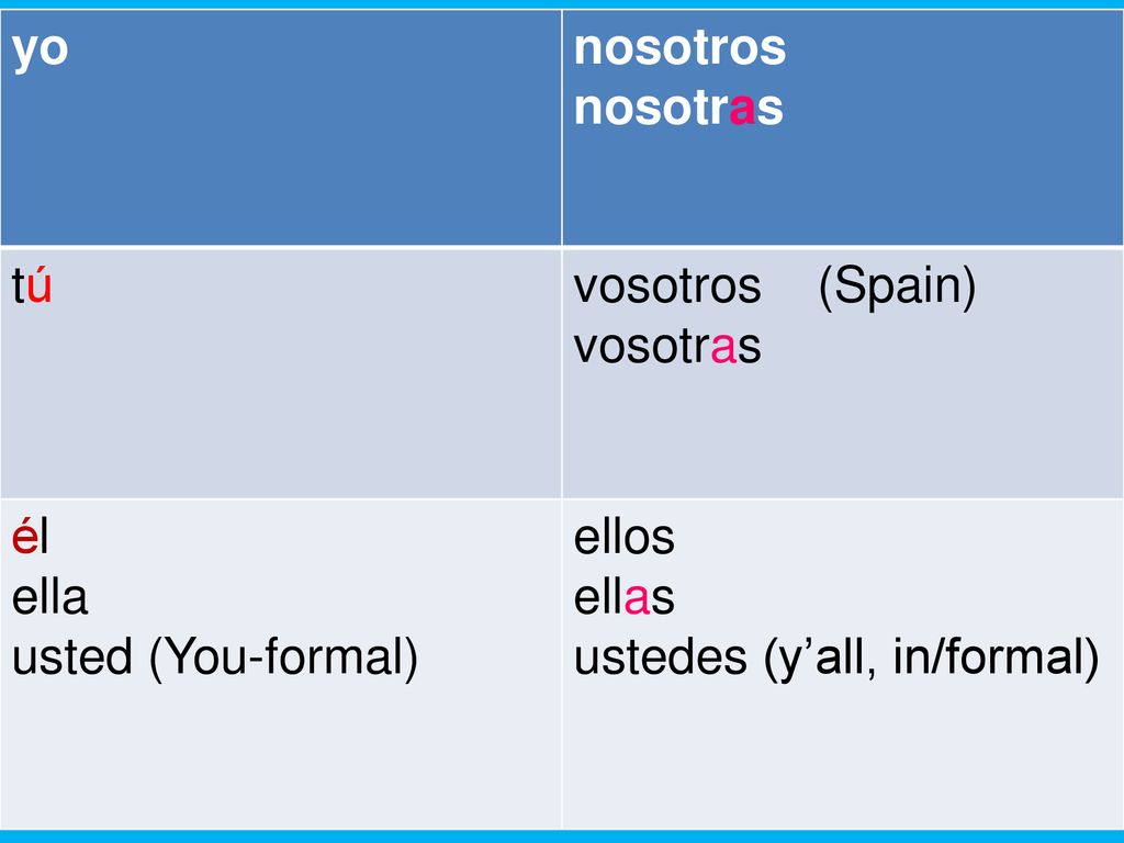 yo nosotros. nosotras. tú. vosotros (Spain) vosotras. él. ella. usted (You-formal) ellos.