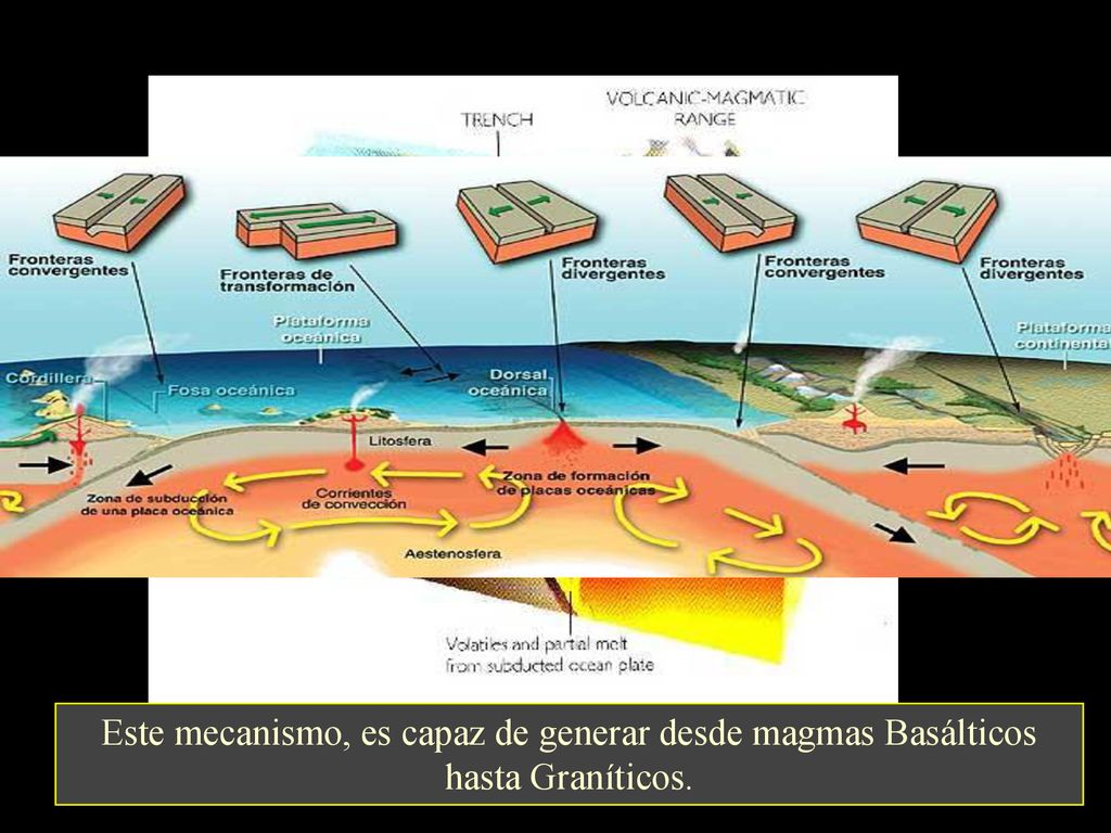Este mecanismo, es capaz de generar desde magmas Basálticos hasta Graníticos.