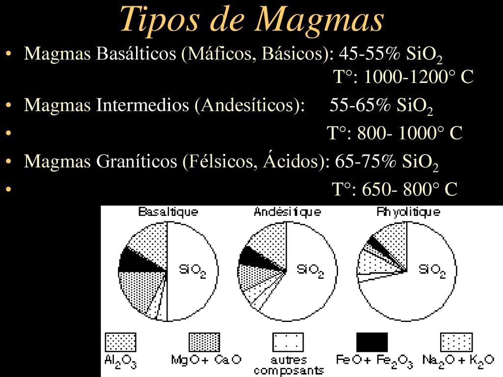 Tipos de Magmas Magmas Basálticos (Máficos, Básicos): 45-55% SiO2 T°: ° C.