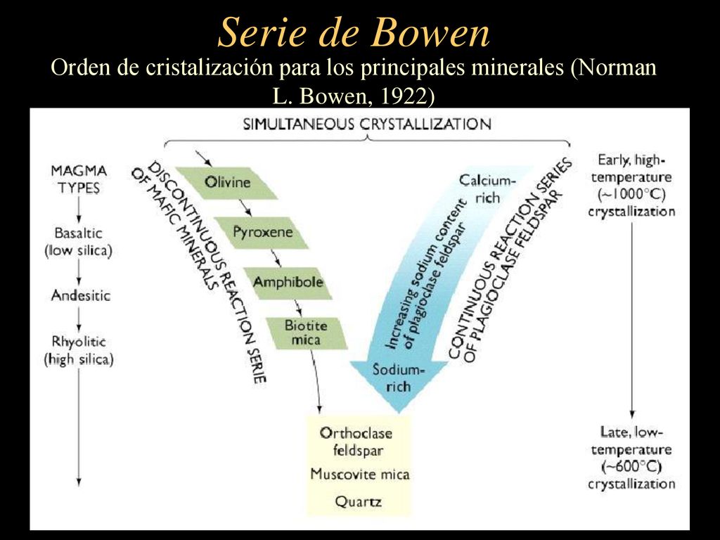 Serie de Bowen Orden de cristalización para los principales minerales (Norman L. Bowen, 1922)