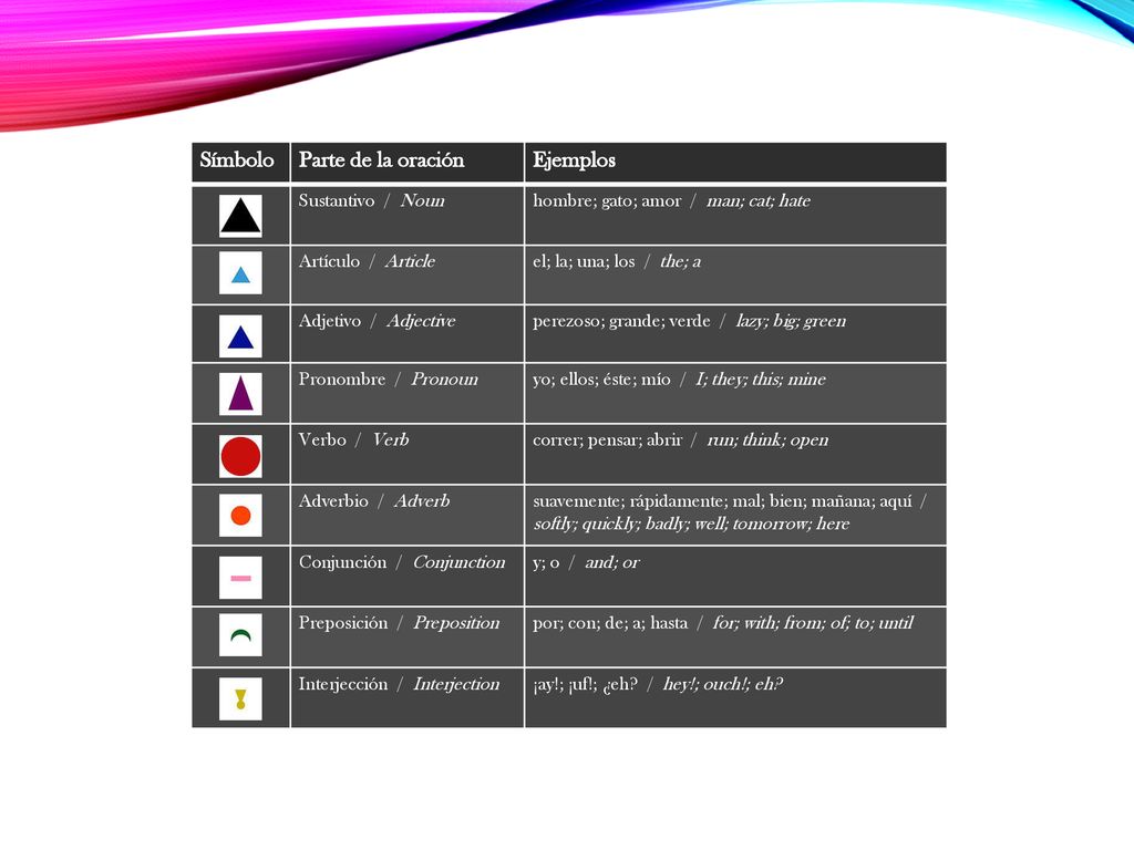 Símbolo Parte de la oración Ejemplos Sustantivo / Noun
