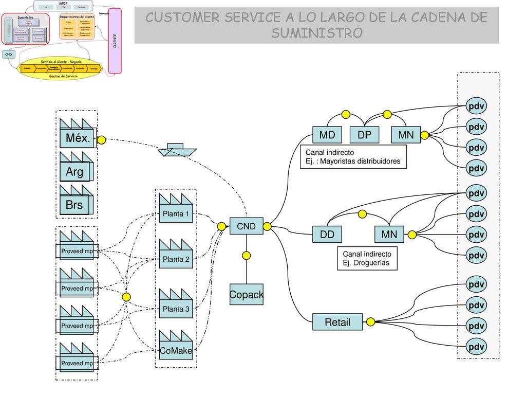 CUSTOMER SERVICE A LO LARGO DE LA CADENA DE SUMINISTRO