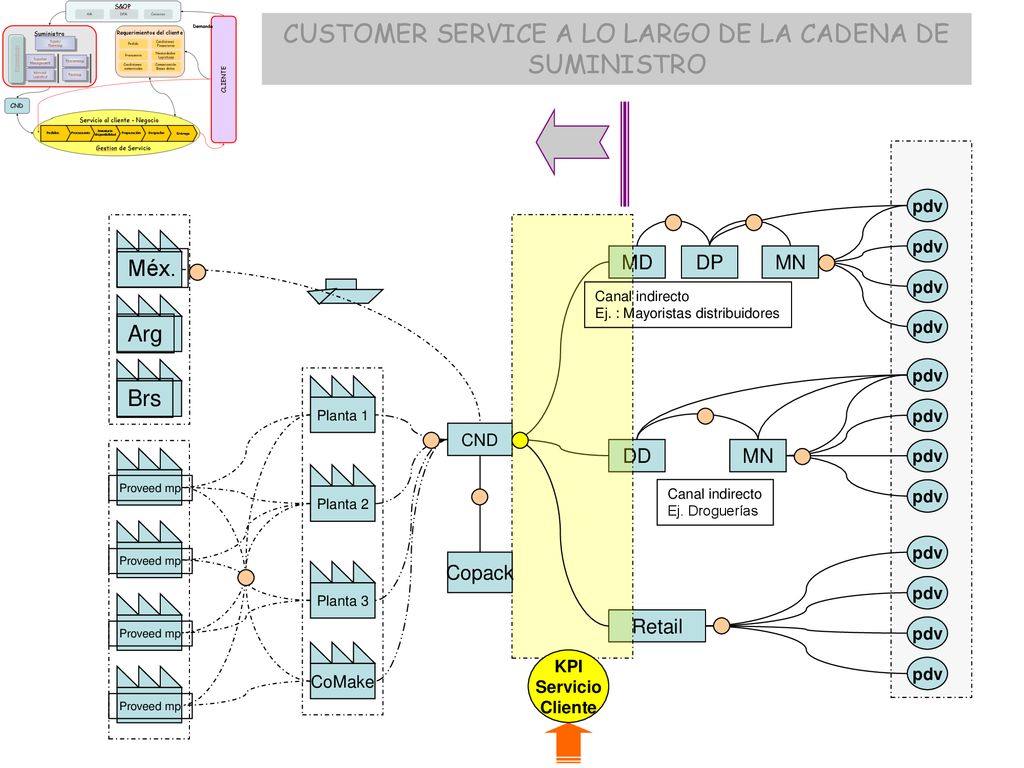 CUSTOMER SERVICE A LO LARGO DE LA CADENA DE SUMINISTRO