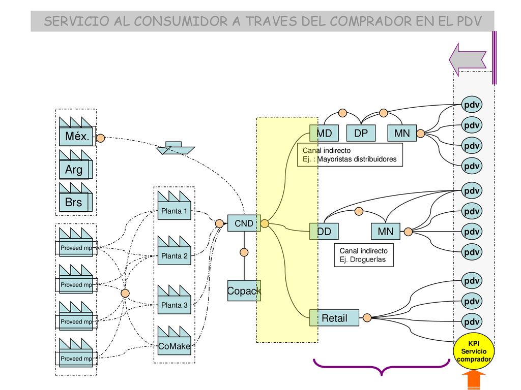 SERVICIO AL CONSUMIDOR A TRAVES DEL COMPRADOR EN EL PDV