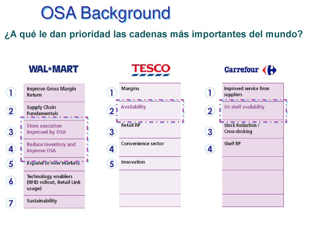 OSA Background ¿A qué le dan prioridad las cadenas más importantes del mundo