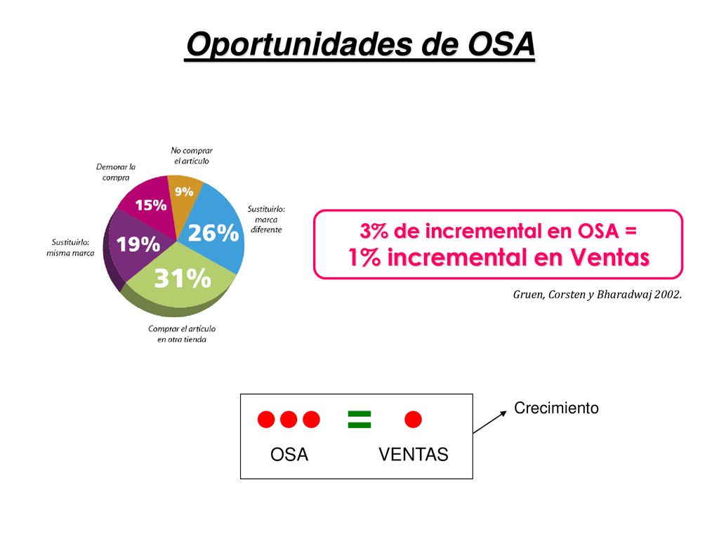 3% de incremental en OSA = 1% incremental en Ventas