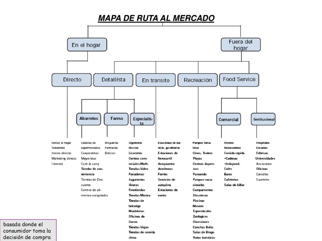 MAPA DE RUTA AL MERCADO basada donde el consumidor toma la decisión de compra