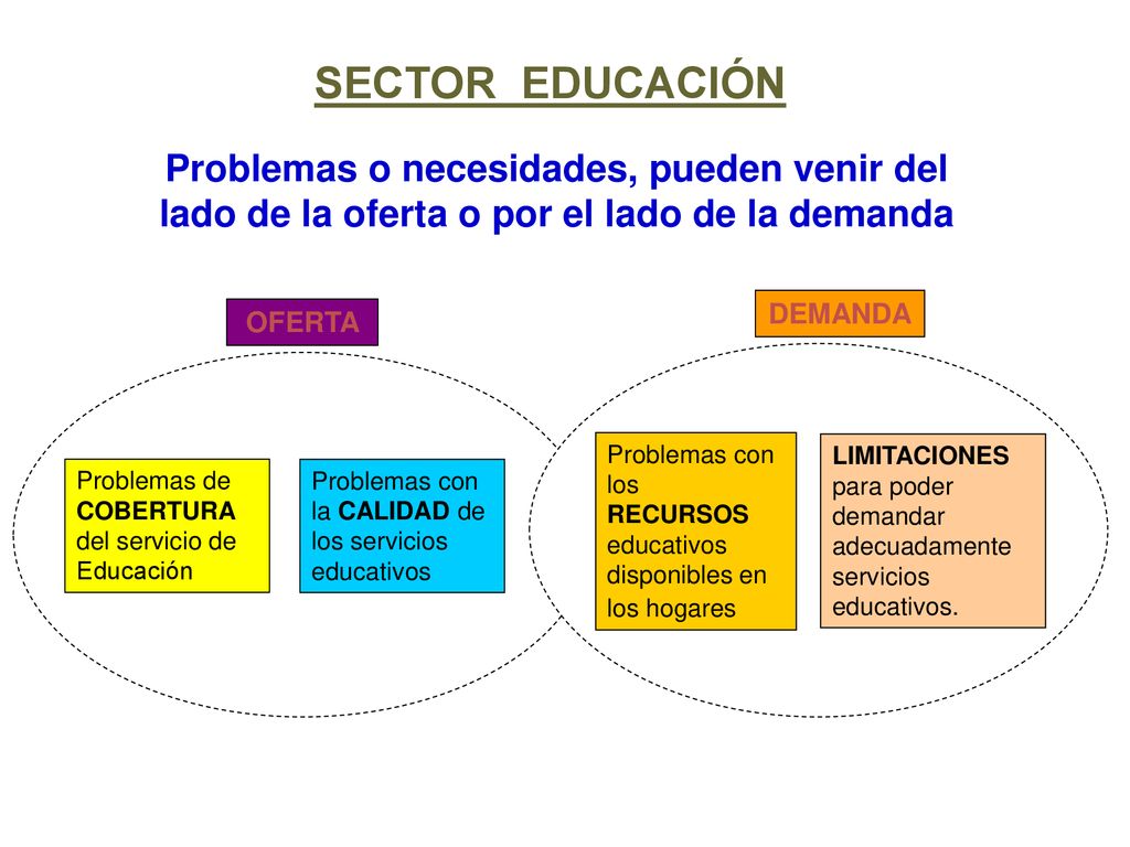 SECTOR EDUCACIÓN Problemas o necesidades, pueden venir del lado de la oferta o por el lado de la demanda.