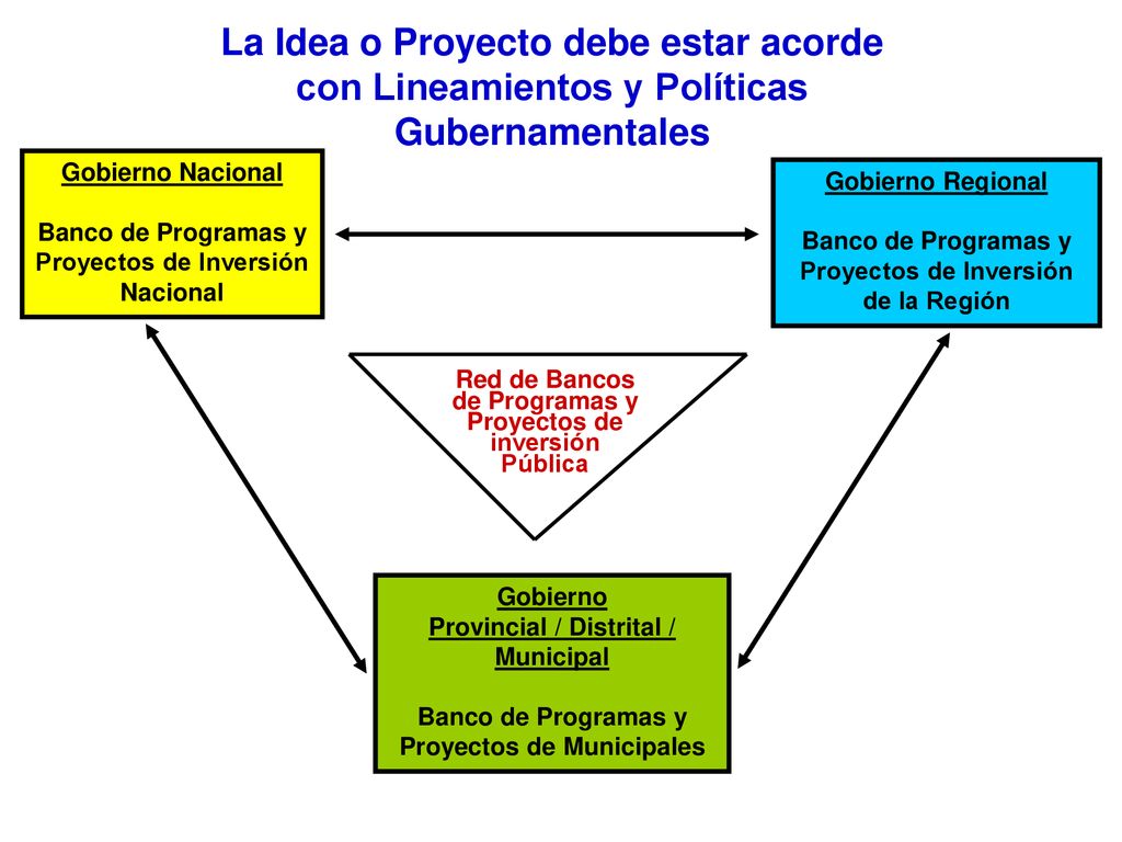 La Idea o Proyecto debe estar acorde con Lineamientos y Políticas Gubernamentales
