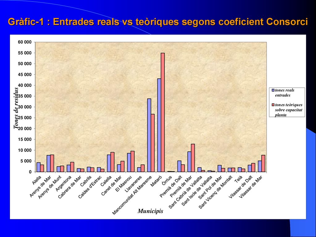 Gràfic-1 : Entrades reals vs teòriques segons coeficient Consorci