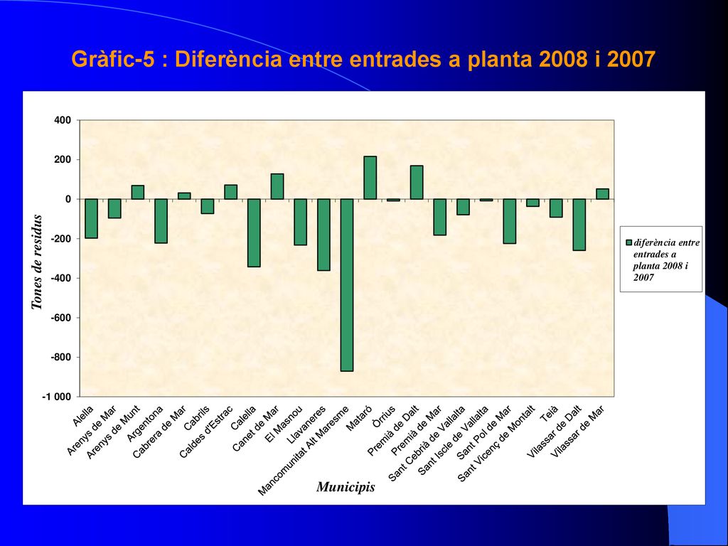 Gràfic-5 : Diferència entre entrades a planta 2008 i 2007