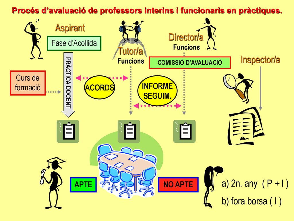 Procés d’avaluació de professors interins i funcionaris en pràctiques.