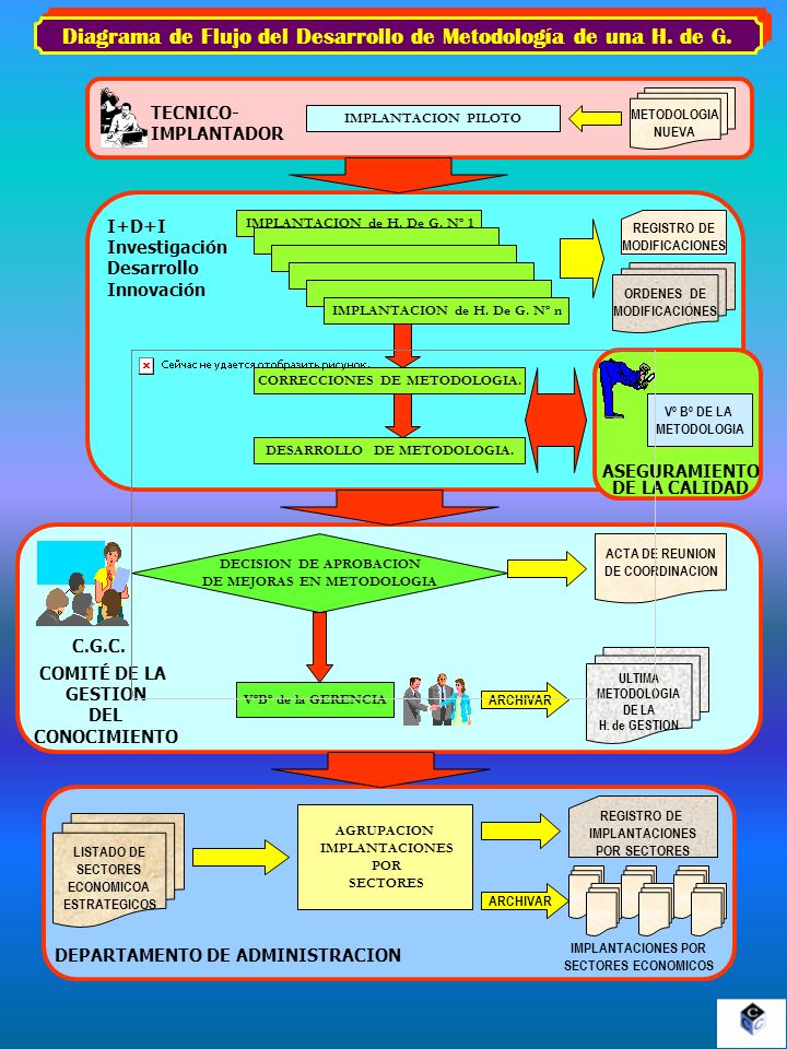 Diagrama de Flujo del Desarrollo de Metodología de una H. de G.