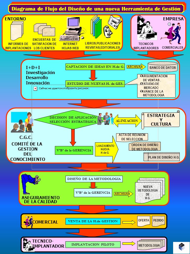 Diagrama de Flujo del Diseño de una nueva Herramienta de Gestión