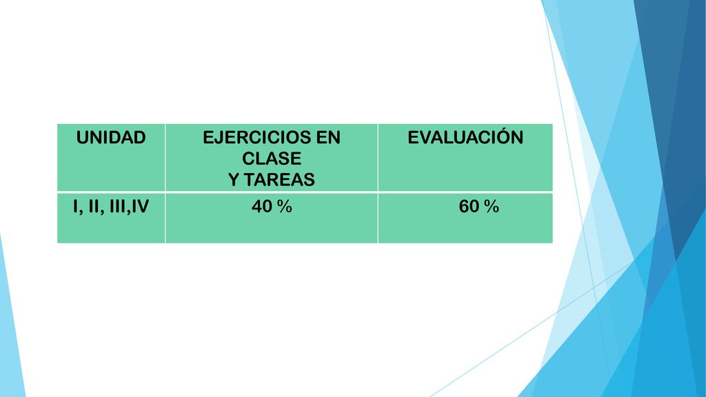 UNIDAD EJERCICIOS EN CLASE Y TAREAS EVALUACIÓN I, II, III,IV 40 % 60 %