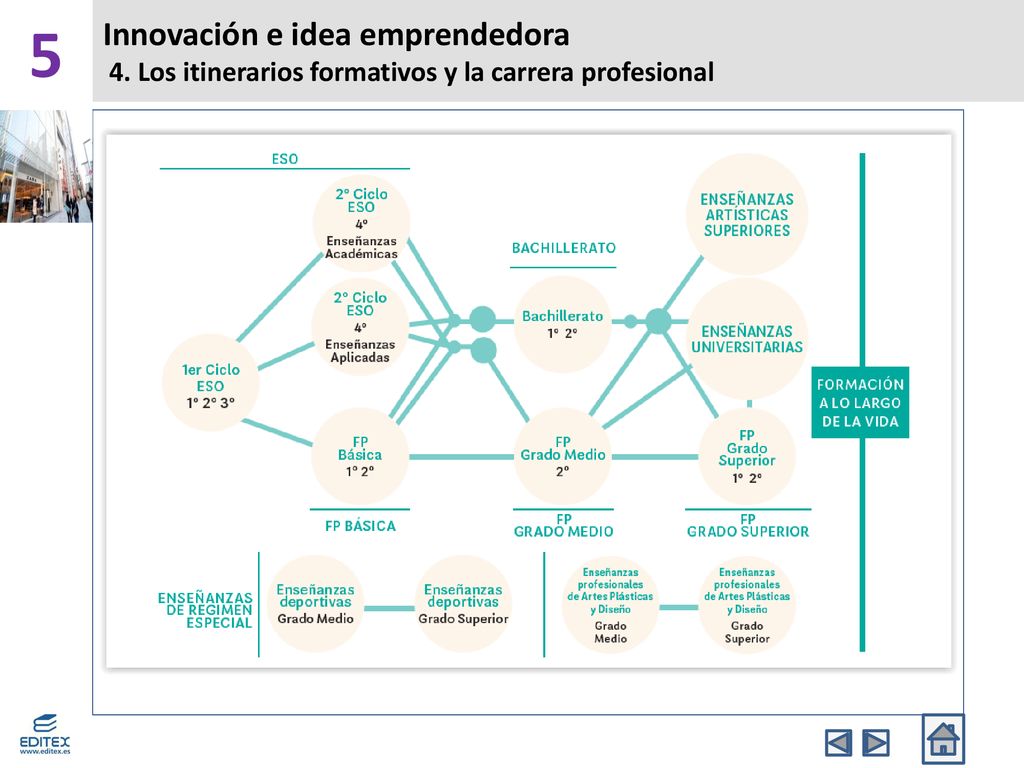5 Innovación e idea emprendedora 4. Los itinerarios formativos y la carrera profesional