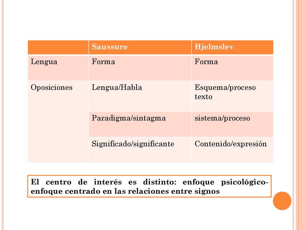 Saussure Hjelmslev. Lengua. Forma. Oposiciones. Lengua/Habla. Esquema/proceso texto. Paradigma/sintagma.
