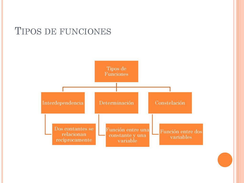 Tipos de funciones Tipos de Funciones Interdependencia