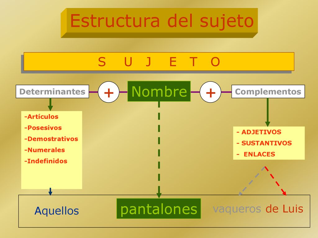 Estructura del sujeto + + Nombre pantalones S U J E T O vaqueros
