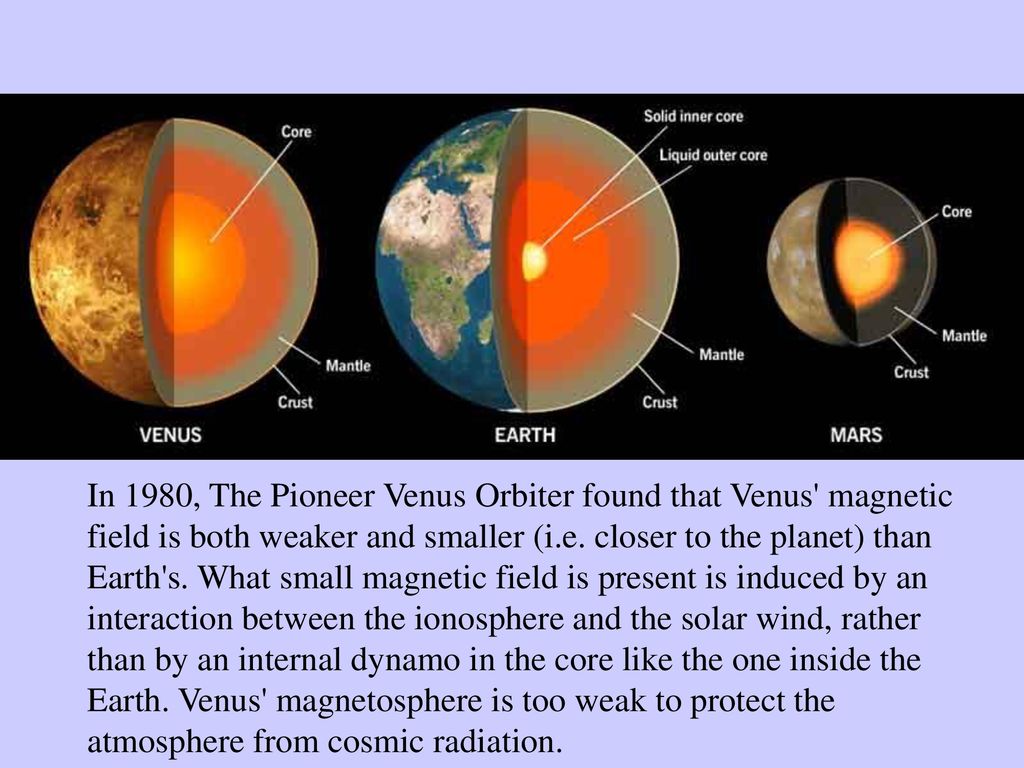 In 1980, The Pioneer Venus Orbiter found that Venus magnetic field is both weaker and smaller (i.e.