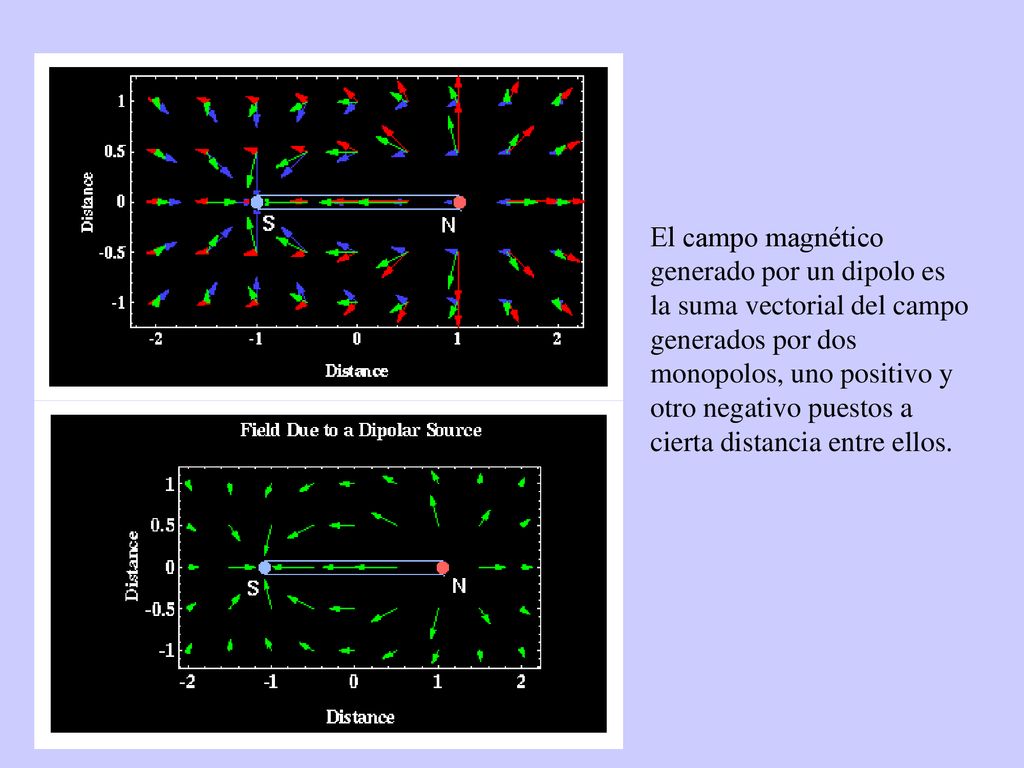 El campo magnético generado por un dipolo es la suma vectorial del campo generados por dos monopolos, uno positivo y otro negativo puestos a cierta distancia entre ellos.