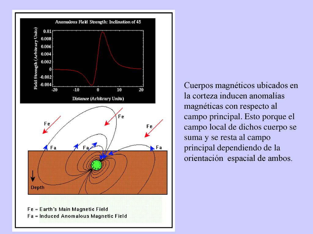 Cuerpos magnéticos ubicados en la corteza inducen anomalías magnéticas con respecto al campo principal.