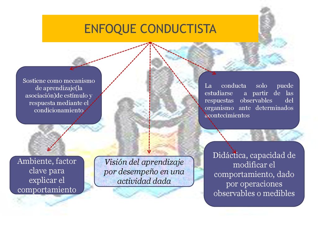 ENFOQUE CONDUCTISTA Sostiene como mecanismo de aprendizaje(la asociación)de estímulo y respuesta mediante el condicionamiento.