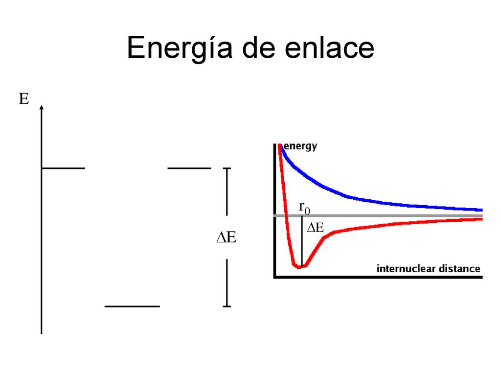 Energía de enlace E H H r0 E E H2 17