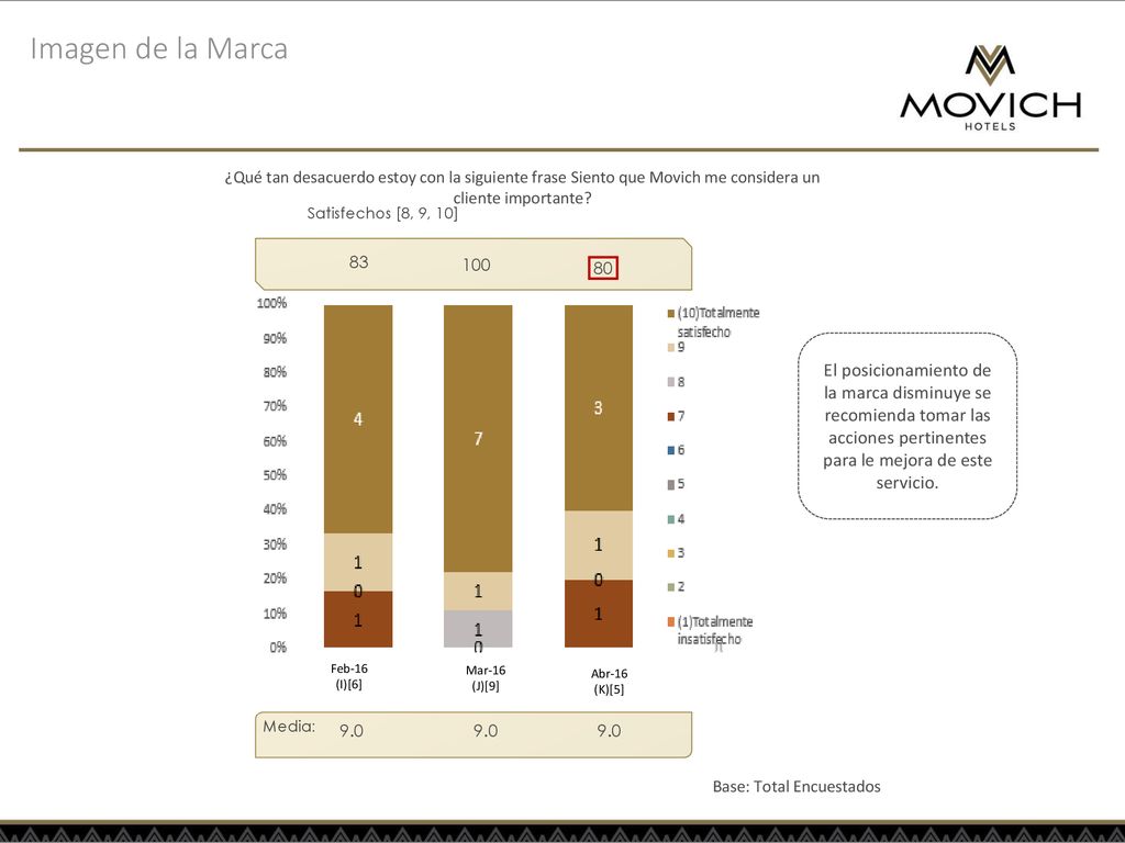 Imagen de la Marca ¿Qué tan desacuerdo estoy con la siguiente frase Siento que Movich me considera un cliente importante