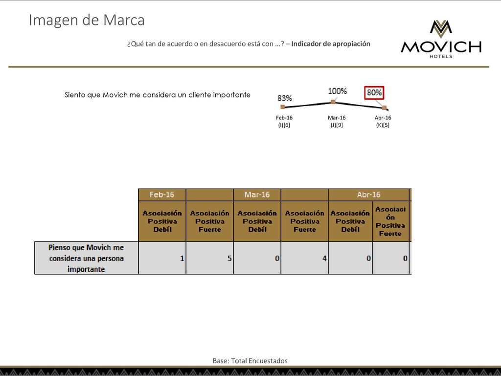 Imagen de Marca ¿Qué tan de acuerdo o en desacuerdo está con … – Indicador de apropiación. Siento que Movich me considera un cliente importante.