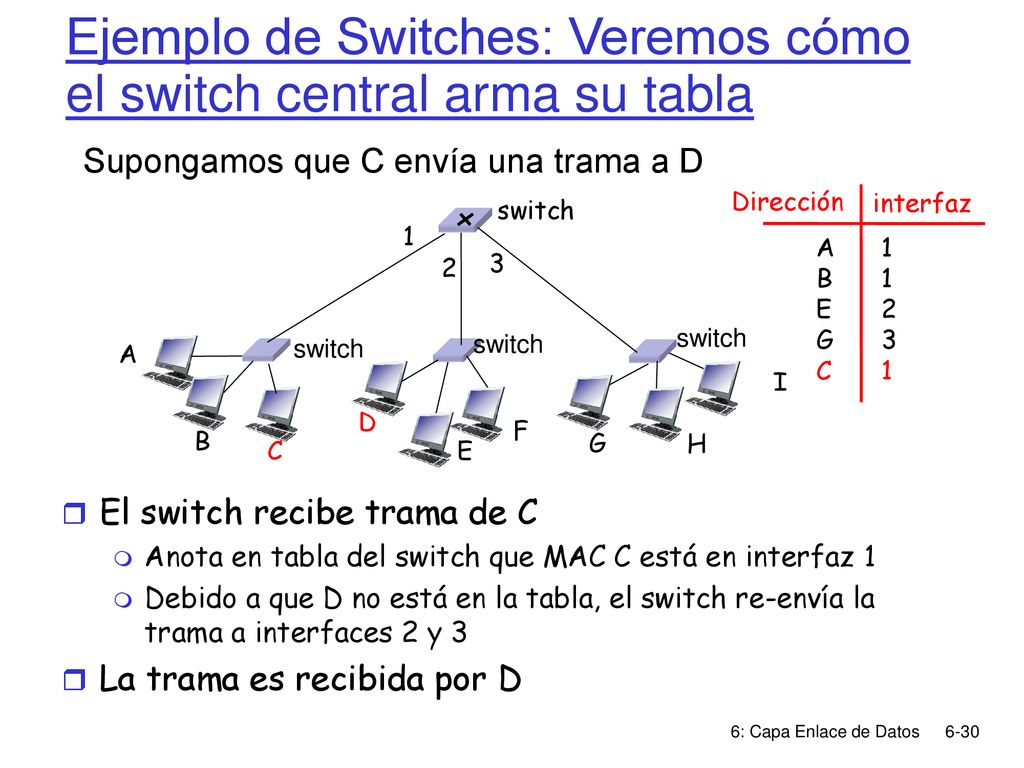 Ejemplo de Switches: Veremos cómo el switch central arma su tabla