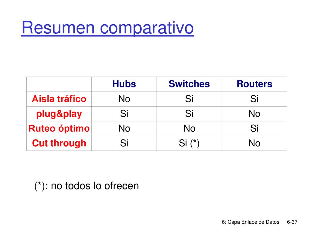 Resumen comparativo (*): no todos lo ofrecen Hubs Switches Routers