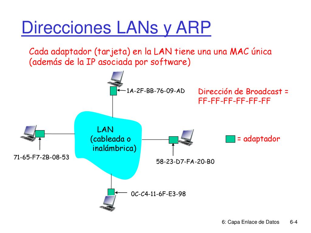 Direcciones LANs y ARP Cada adaptador (tarjeta) en la LAN tiene una una MAC única (además de la IP asociada por software)