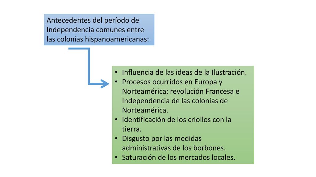 Antecedentes del período de Independencia comunes entre las colonias hispanoamericanas: