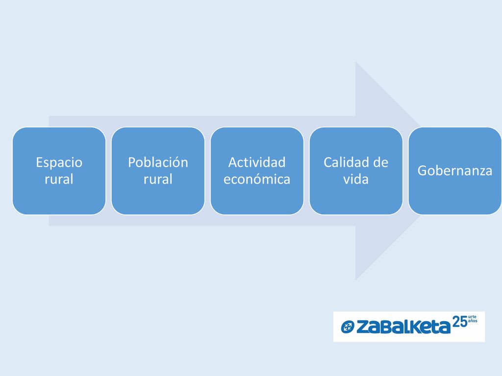 Espacio rural Población rural Actividad económica Calidad de vida Gobernanza