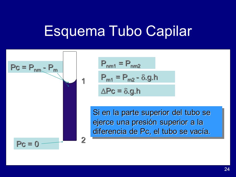 Esquema Tubo Capilar Pnm1 = Pnm2 Pc = Pnm - Pm Pm1 = Pm2 - .g.h 1