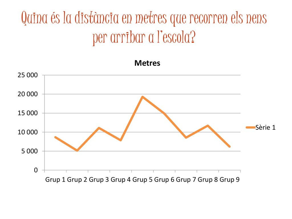 Quina és la distància en metres que recorren els nens per arribar a l’escola