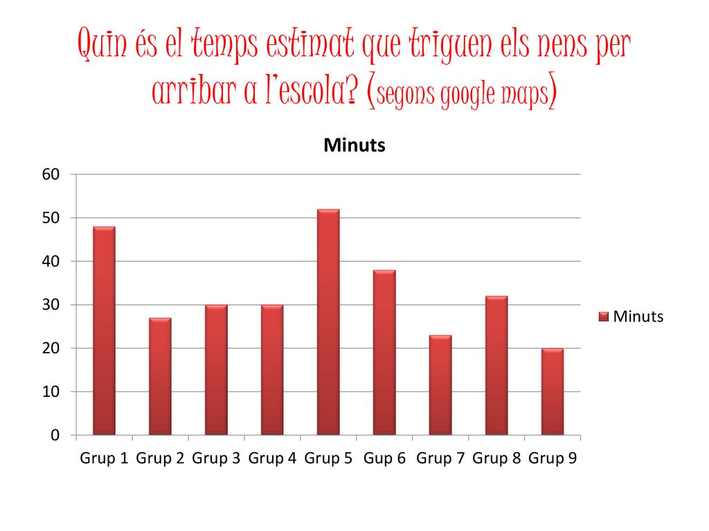 Quin és el temps estimat que triguen els nens per arribar a l’escola