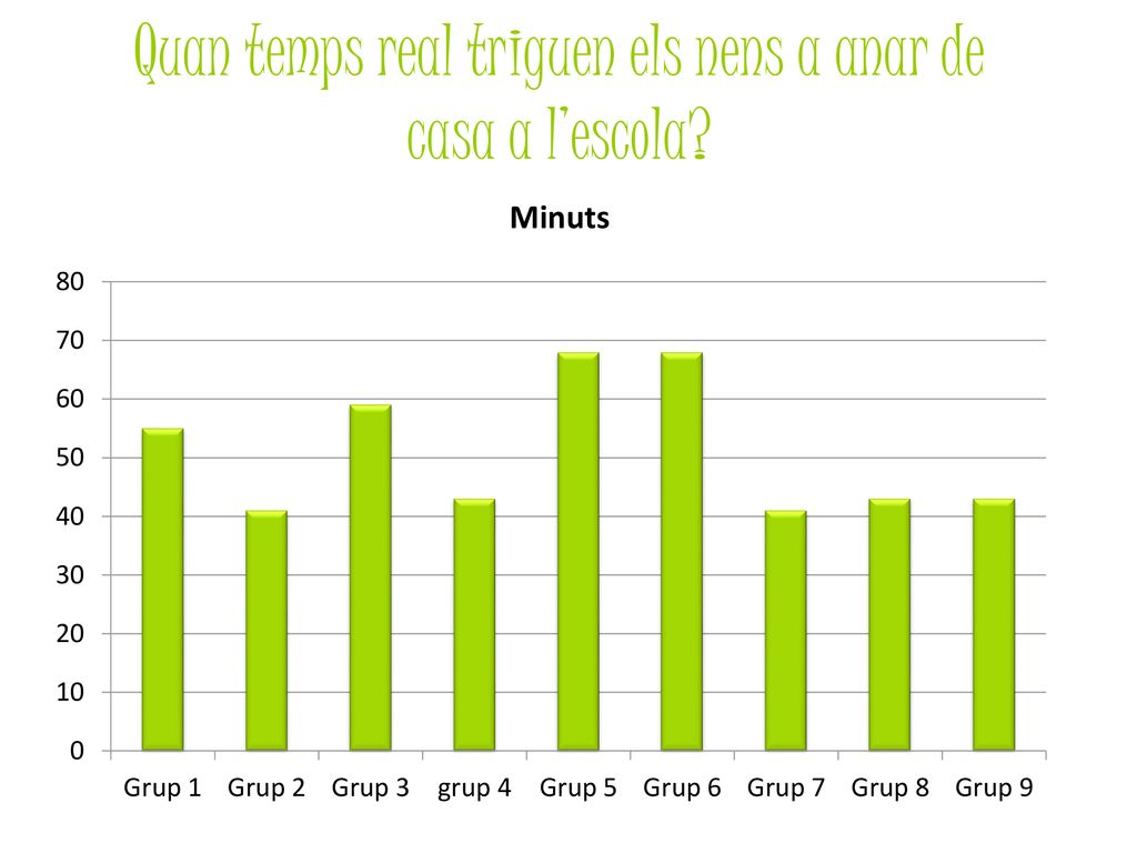 Quan temps real triguen els nens a anar de casa a l’escola