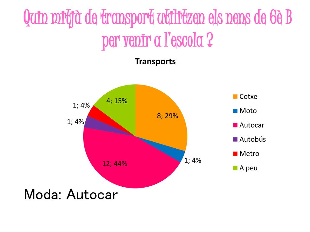 Quin mitjà de transport utilitzen els nens de 6è B per venir a l’escola