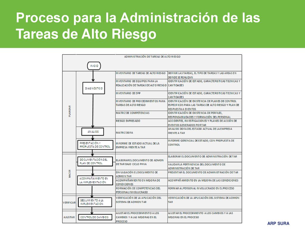 Proceso para la Administración de las Tareas de Alto Riesgo
