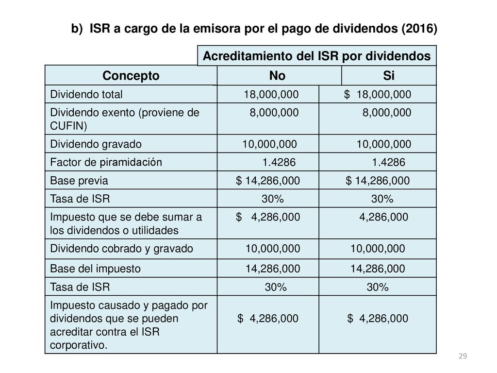 ISR a cargo de la emisora por el pago de dividendos (2016)