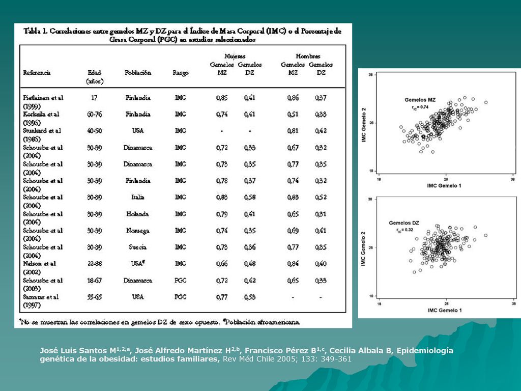 José Luis Santos M1,2,a, José Alfredo Martínez H2,b, Francisco Pérez B1,c, Cecilia Albala B, Epidemiología genética de la obesidad: estudios familiares, Rev Méd Chile 2005; 133: