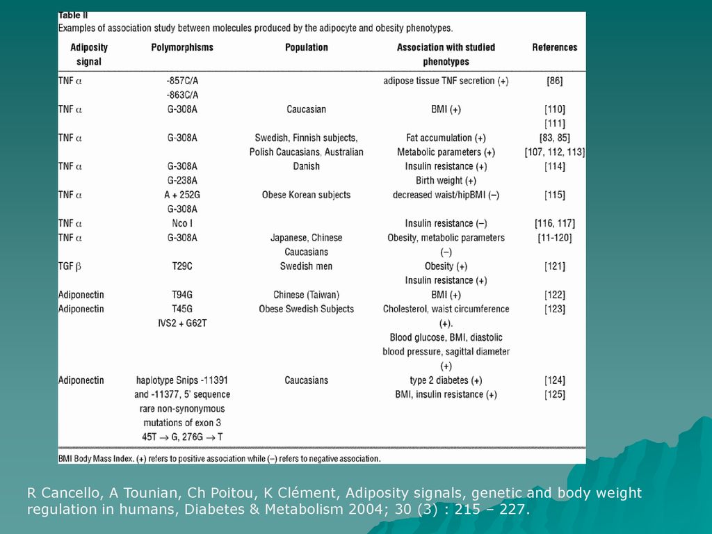 R Cancello, A Tounian, Ch Poitou, K Clément, Adiposity signals, genetic and body weight regulation in humans, Diabetes & Metabolism 2004; 30 (3) : 215 – 227.