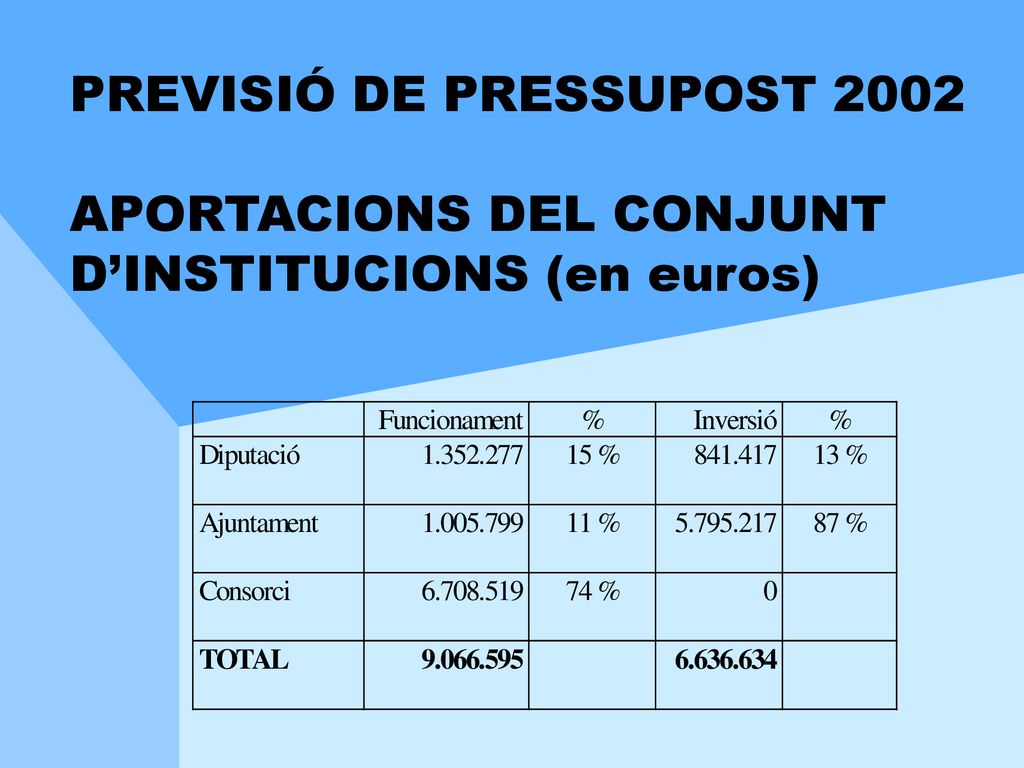 PREVISIÓ DE PRESSUPOST 2002 APORTACIONS DEL CONJUNT D’INSTITUCIONS (en euros)